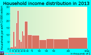Richboro household income distribution
