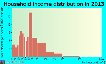 Richland household income distribution