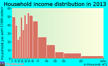 Ridley Park household income distribution