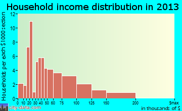 Riegelsville household income distribution
