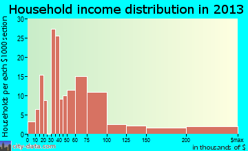 Meadow Vista household income distribution
