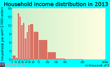 Robesonia household income distribution