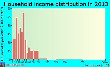 Mecca household income distribution