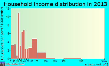 Rossiter household income distribution