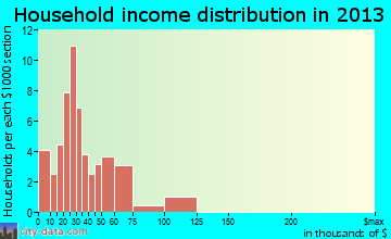Rouseville, PA household income