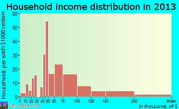 Rothsville household income distribution