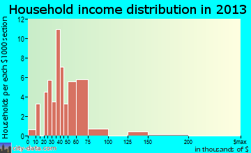 Rouzerville household income distribution