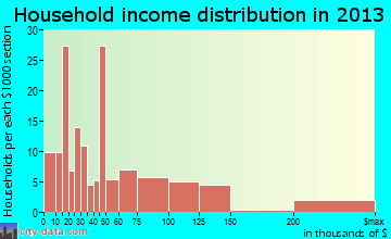 Meiners Oaks household income distribution