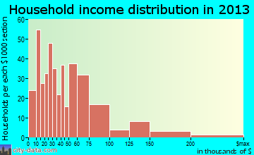 Bellefonte household income distribution