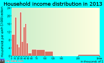 Belleville household income distribution