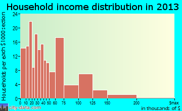 Belmont household income distribution