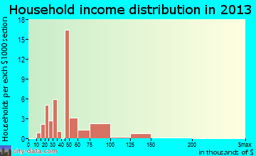 Bendersville household income distribution