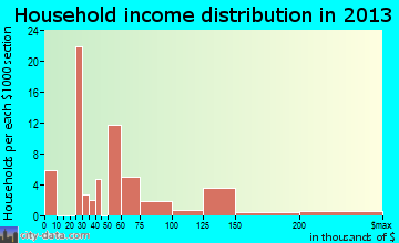 Mendocino, CA household income