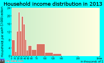 Berlin household income distribution