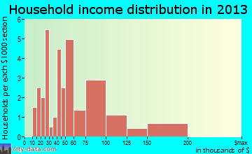 Bethany household income distribution