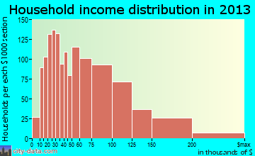 Bethel Park household income distribution