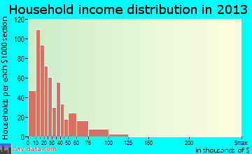 Mendota household income distribution