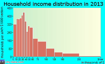 Bethlehem household income distribution