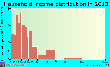 Big Run household income distribution