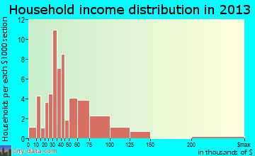 Biglerville household income distribution