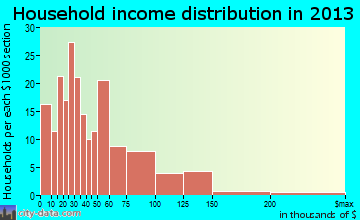 Blairsville household income distribution