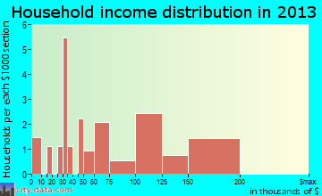 Mesa household income distribution