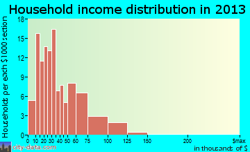Blawnox household income distribution