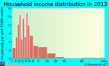 Blossburg, PA household income