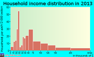 Boalsburg household income distribution