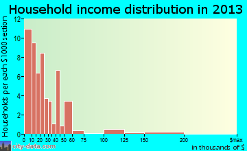 Hobson City household income distribution