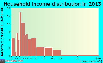 Bonneauville household income distribution
