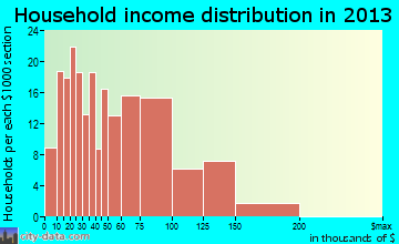 Boothwyn household income distribution