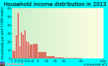 Boyertown household income distribution