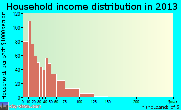 Bradford household income distribution