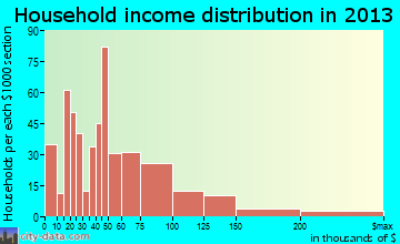 Mentone household income distribution