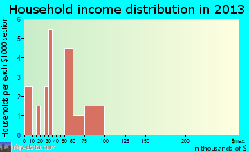 Brandonville household income distribution