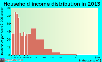 Brentwood household income distribution