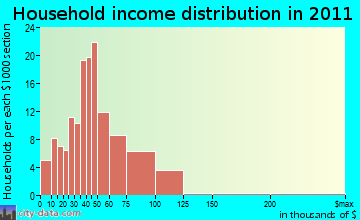 Bressler-Enhaut-Oberlin household income distribution