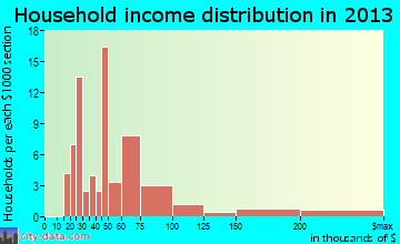 Brickerville household income distribution