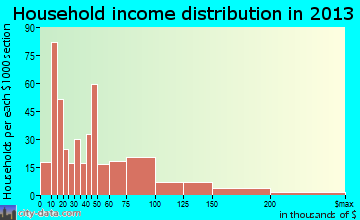 Bridgeport household income distribution