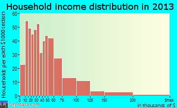 Bridgeville household income distribution