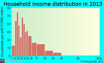 Bristol household income distribution