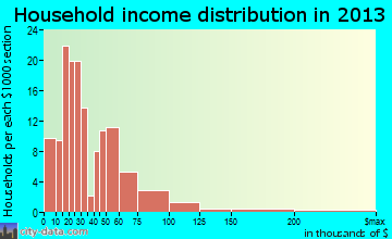 Brockway household income distribution