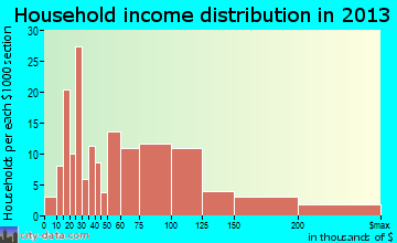 Brittany Farms-Highlands household income distribution