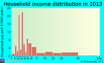 Brodheadsville household income distribution