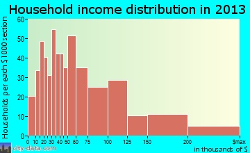 Broomall household income distribution