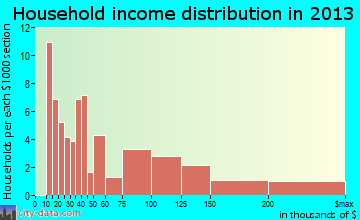 Bryn Athyn household income distribution