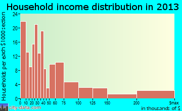 Bryn Mawr household income distribution