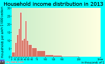 Burnham household income distribution