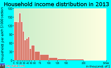 Butler household income distribution